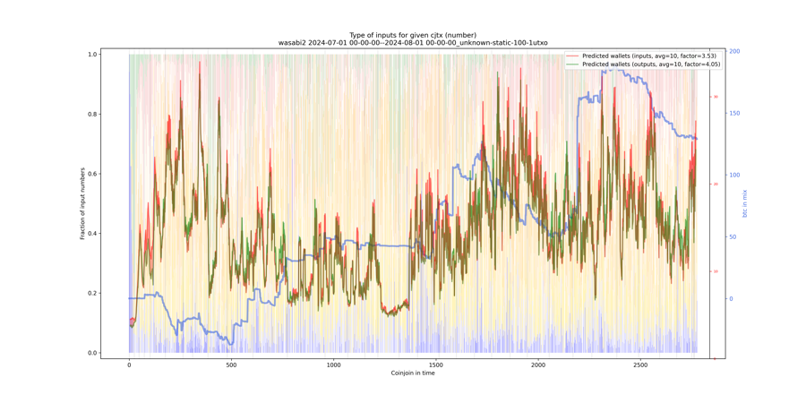 wasabi2/2024-07-01 00-00-00--2024-08-01 00-00-00_unknown-static-100-1utxo/wasabi2_input_types_nums_norm.png